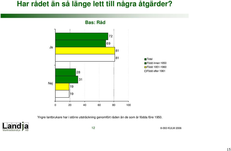 Född efter 1961 Nej 19 19 31 0 20 40 60 80 100 Yngre lantbrukare