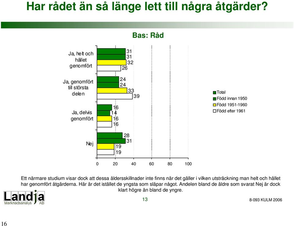 innan 1950 Född 1951-1960 Född efter 1961 Nej 19 19 28 31 0 20 40 60 80 100 Ett närmare studium visar dock att dessa åldersskillnader inte