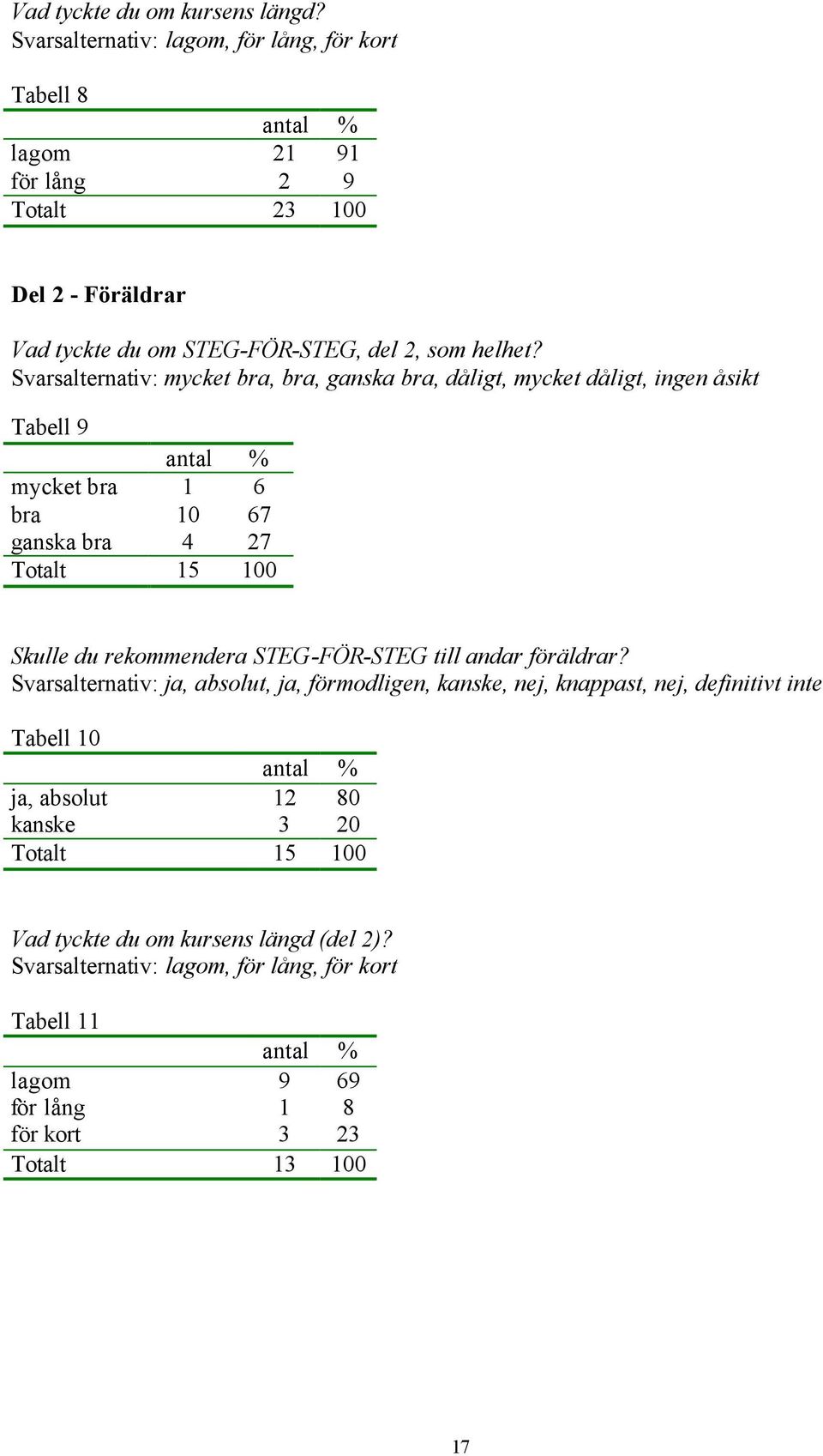 Svarsalternativ: mycket bra, bra, ganska bra, dåligt, mycket dåligt, ingen åsikt Tabell 9 antal % mycket bra 1 6 bra 10 67 ganska bra 4 27 Totalt 15 100 Skulle du rekommendera