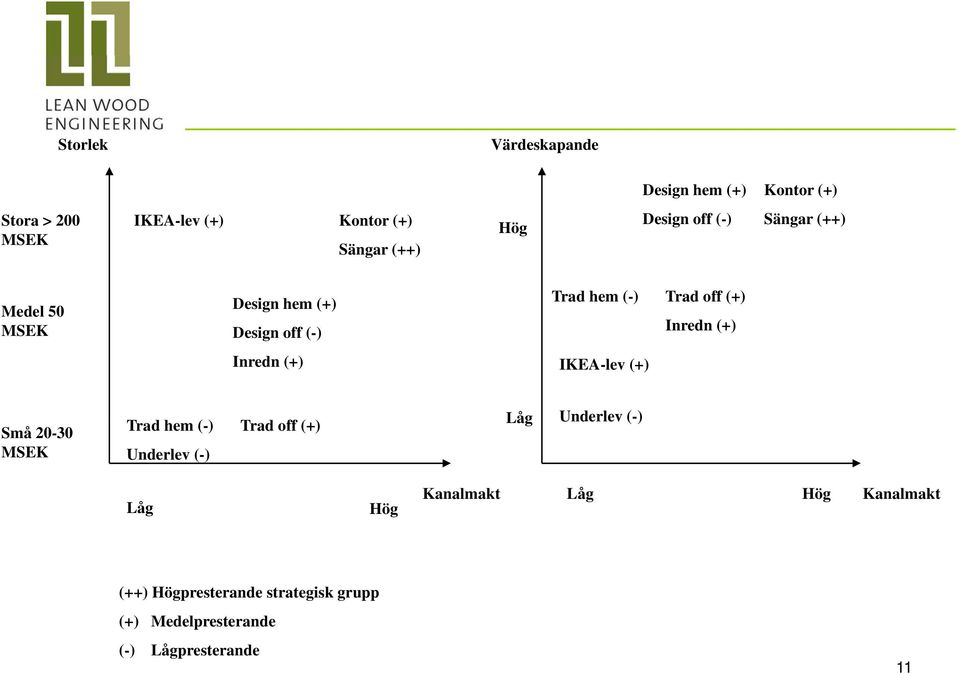 (+) Trad off (+) Inredn (+) Små 20-30 MSEK Trad hem (-) Underlev (-) Trad off (+) Låg Underlev (-) Låg