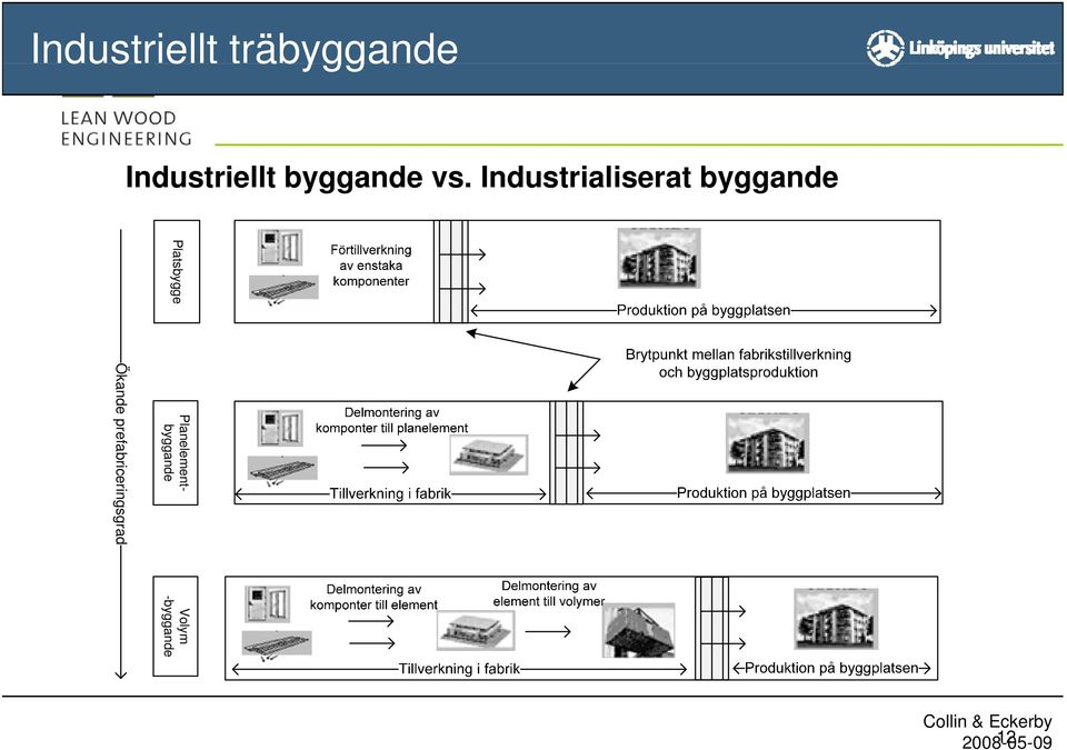 Industrialiserat byggande Platsbygge