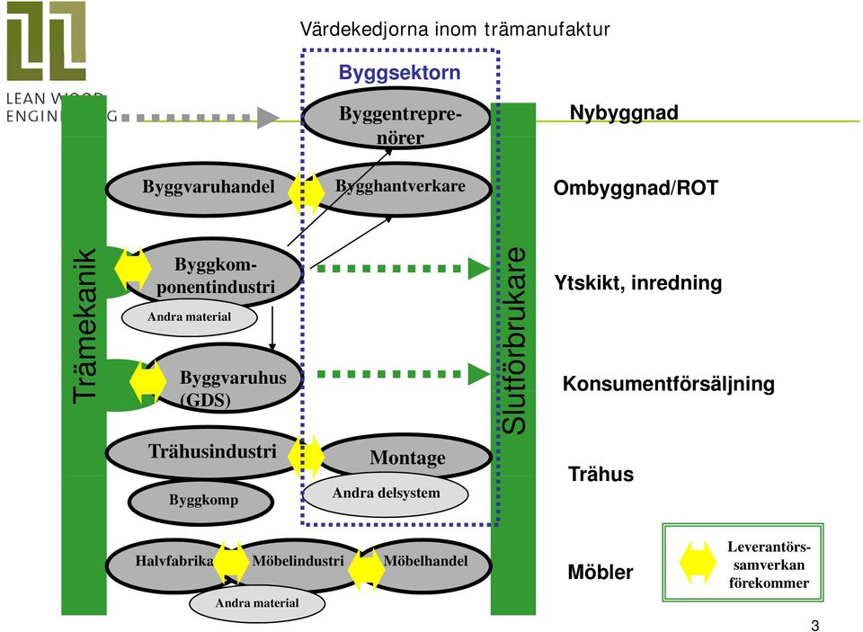 kare Slut tförbru Ytskikt, inredning Konsumentförsäljning Trähusindustri Byggkomp Montage Andra