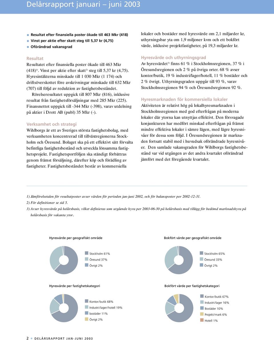 Hyresintäkterna minskade till 1 030 Mkr (1 174) och driftsöverskottet före avskrivningar minskade till 632 Mkr (707) till följd av reduktion av fastighetsbeståndet.