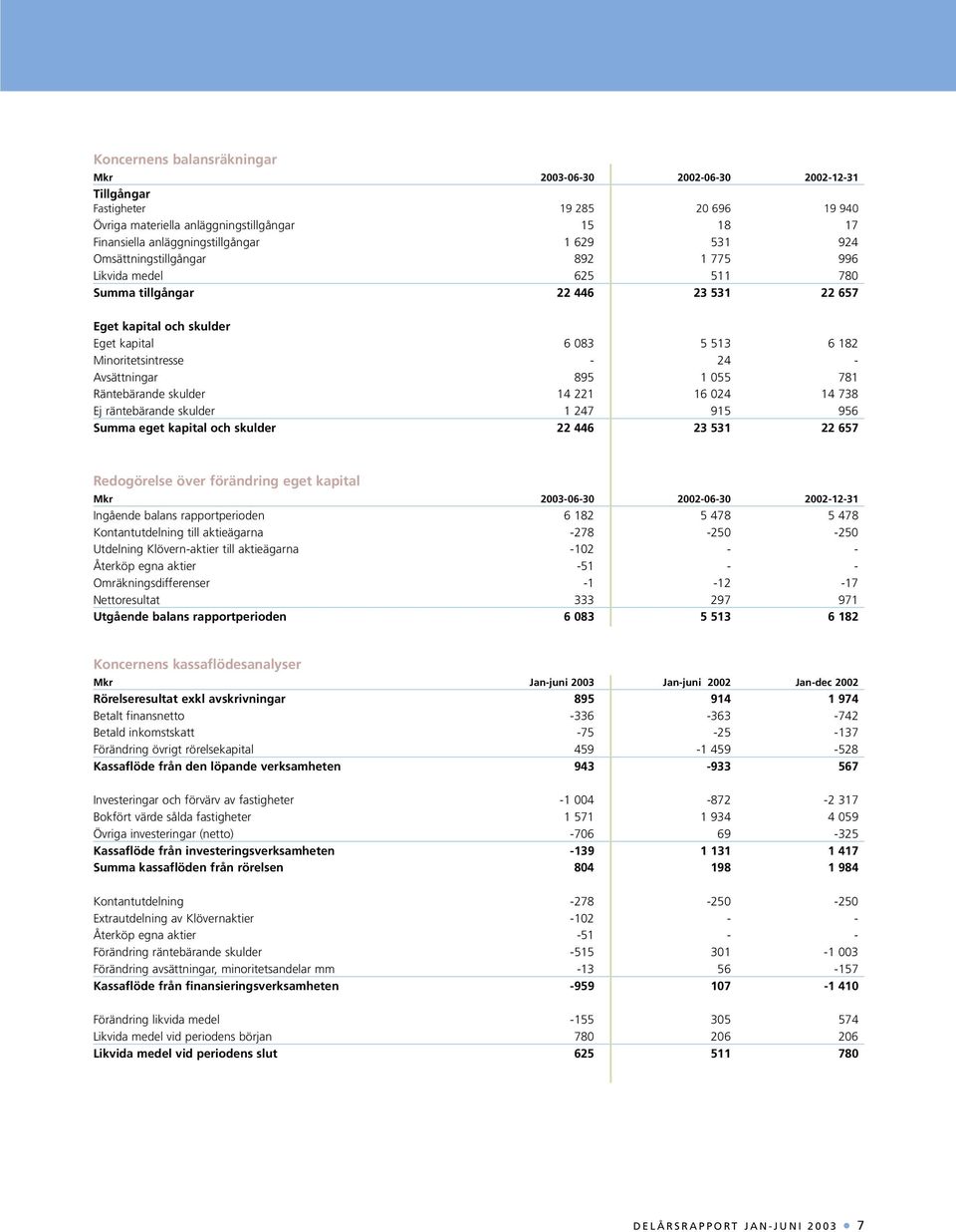 Avsättningar 895 1 055 781 Räntebärande skulder 14 221 16 024 14 738 Ej räntebärande skulder 1 247 915 956 Summa eget kapital och skulder 22 446 23 531 22 657 Redogörelse över förändring eget kapital