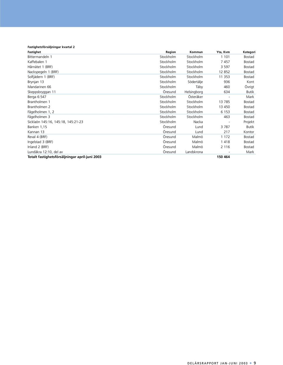 460 Övrigt Skeppsbryggan 11 Öresund Helsingborg 634 Butik Berga 6:547 Stockholm Österåker - Mark Brantholmen 1 Stockholm Stockholm 13 785 Bostad Brantholmen 2 Stockholm Stockholm 13 450 Bostad