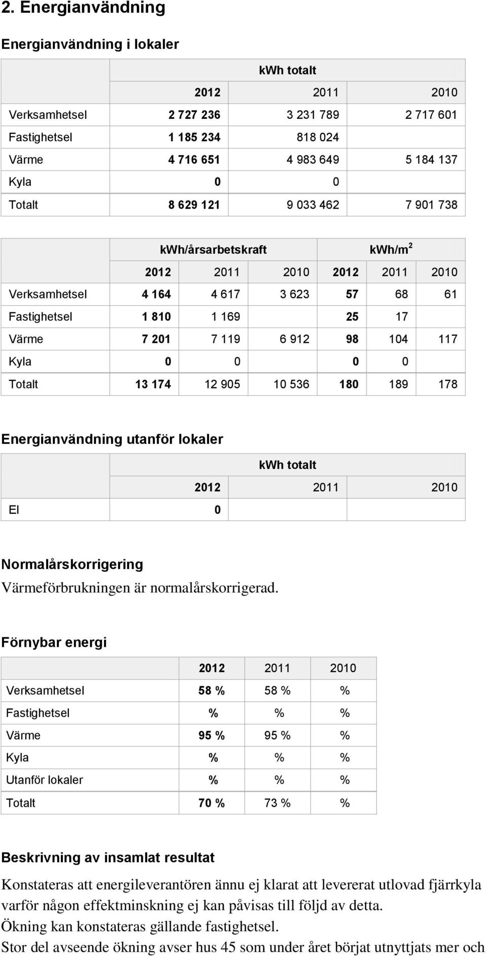 0 0 0 0 Totalt 13 174 12 905 10 536 180 189 178 Energianvändning utanför lokaler kwh totalt 2012 2011 2010 El 0 Normalårskorrigering Värmeförbrukningen är normalårskorrigerad.