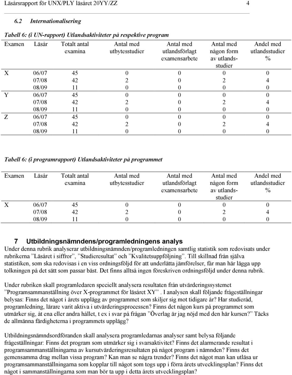 med utlandsstudier % X 06/07 45 0 0 0 0 07/08 42 2 0 2 4 08/09 11 0 0 0 0 Y 06/07 45 0 0 0 0 07/08 42 2 0 2 4 08/09 11 0 0 0 0 Z 06/07 45 0 0 0 0 07/08 42 2 0 2 4 08/09 11 0 0 0 0 Tabell 6: (i