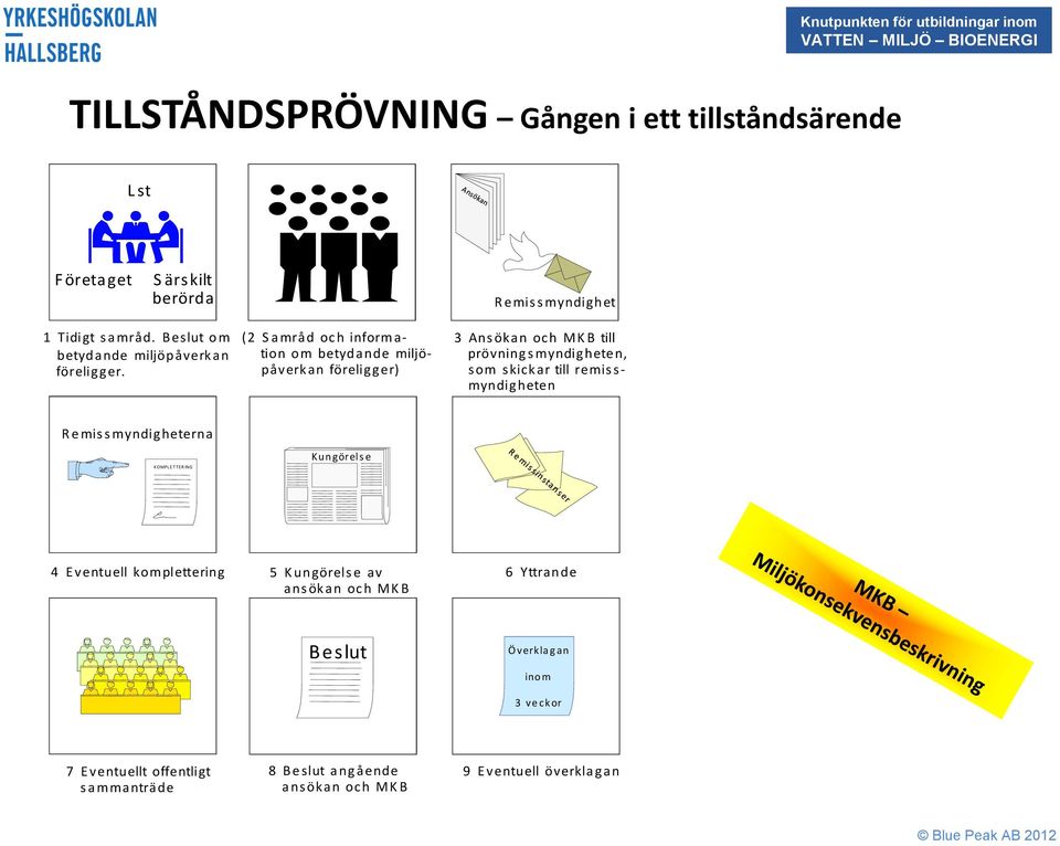 ( 2 S a m r å d o c h i n f o r m a - t i o n o m b e t y d a n d e m i l j ö - p å v e r k a n f ö r e l i g g e r ) 3 A n s ö k a n o c h M K B t i l l p r ö v n i n g s m y n d i g h e t e n, s o