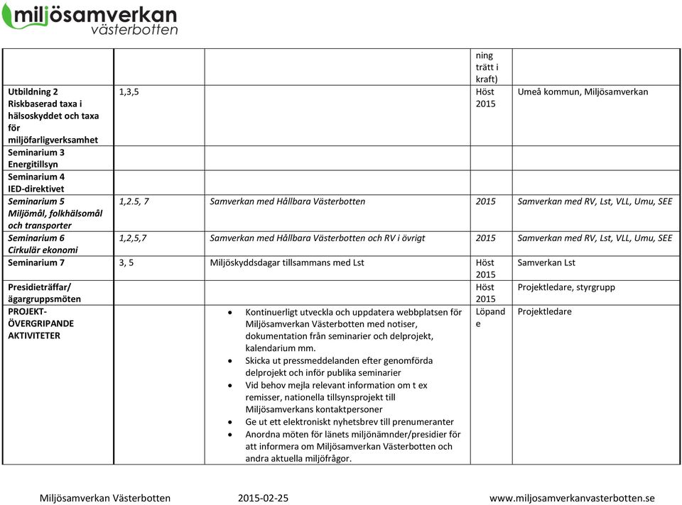 5, 7 Samverkan med Hållbara Västerbotten Samverkan med RV, Lst, VLL, Umu, SEE 1,2,5,7 Samverkan med Hållbara Västerbotten och RV i övrigt Samverkan med RV, Lst, VLL, Umu, SEE Seminarium 7 3, 5