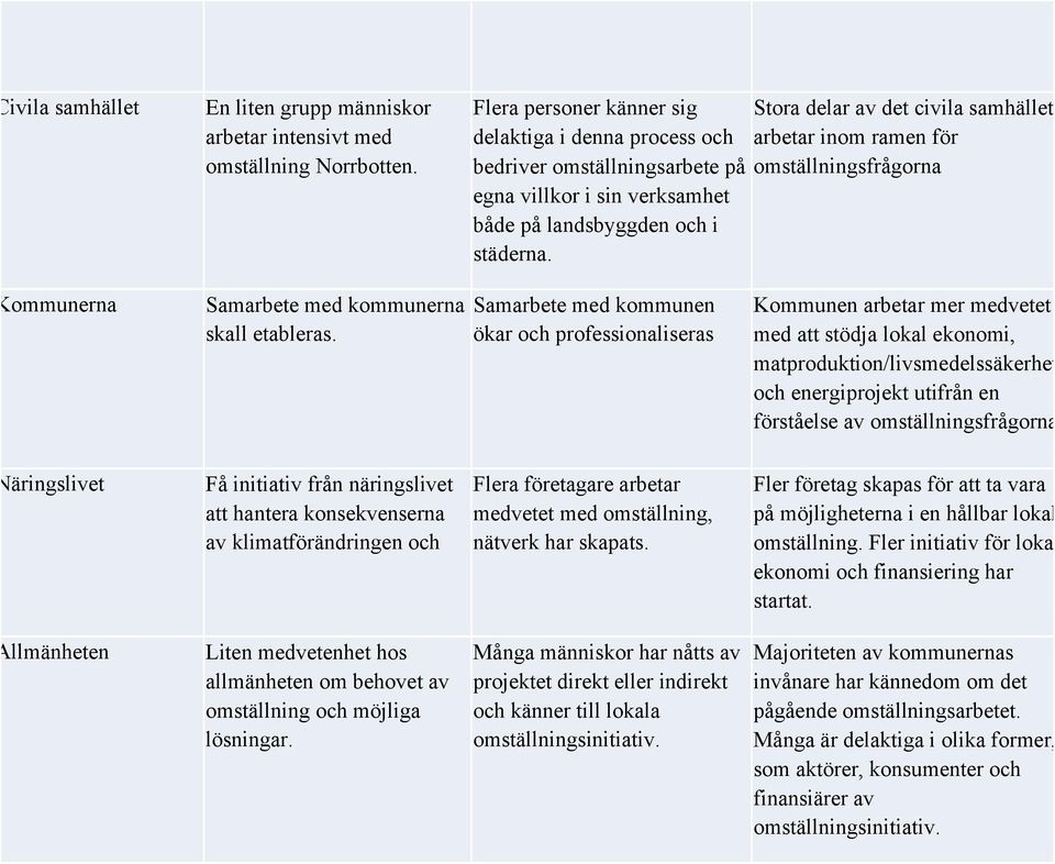 Stora delar av det civila samhället arbetar inom ramen för omställningsfrågorna Kommunerna Samarbete med kommunerna skall etableras.