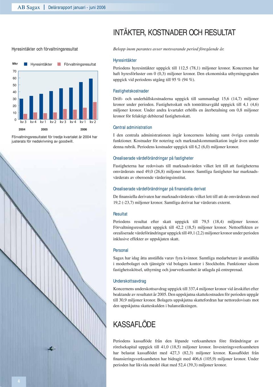 Hyresintäkter Periodens hyresintäkter uppgick till 112,5 (78,1) miljoner kronor. Koncernen har haft hyresförluster om 0 (0,3) miljoner kronor.