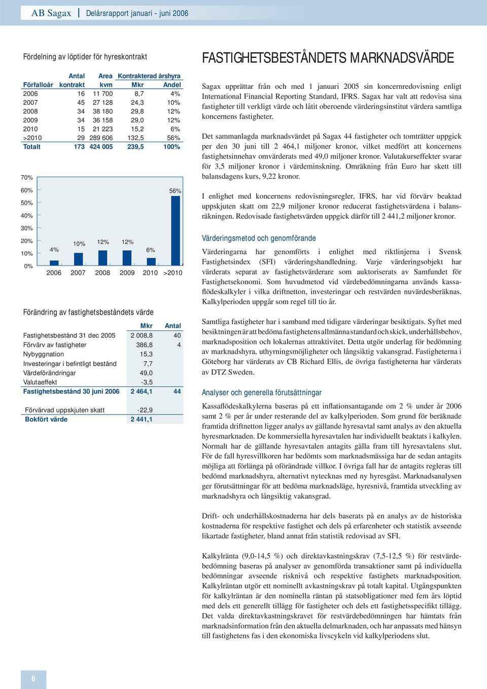 International Financial Reporting Standard, IFRS. Sagax har valt att redovisa sina fastigheter till verkligt värde och låtit oberoende värderingsinstitut värdera samtliga koncernens fastigheter.