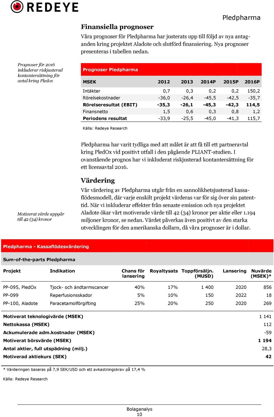 -36,0-26,4-45,5-42,5-35,7 Rörelseresultat (EBIT) -35,3-26,1-45,3-42,3 114,5 Finansnetto 1,5 0,6 0,3 0,8 1,2 Periodens resultat -33,9-25,5-45,0-41,3 115,7 Källa: Redeye Research har varit tydliga med