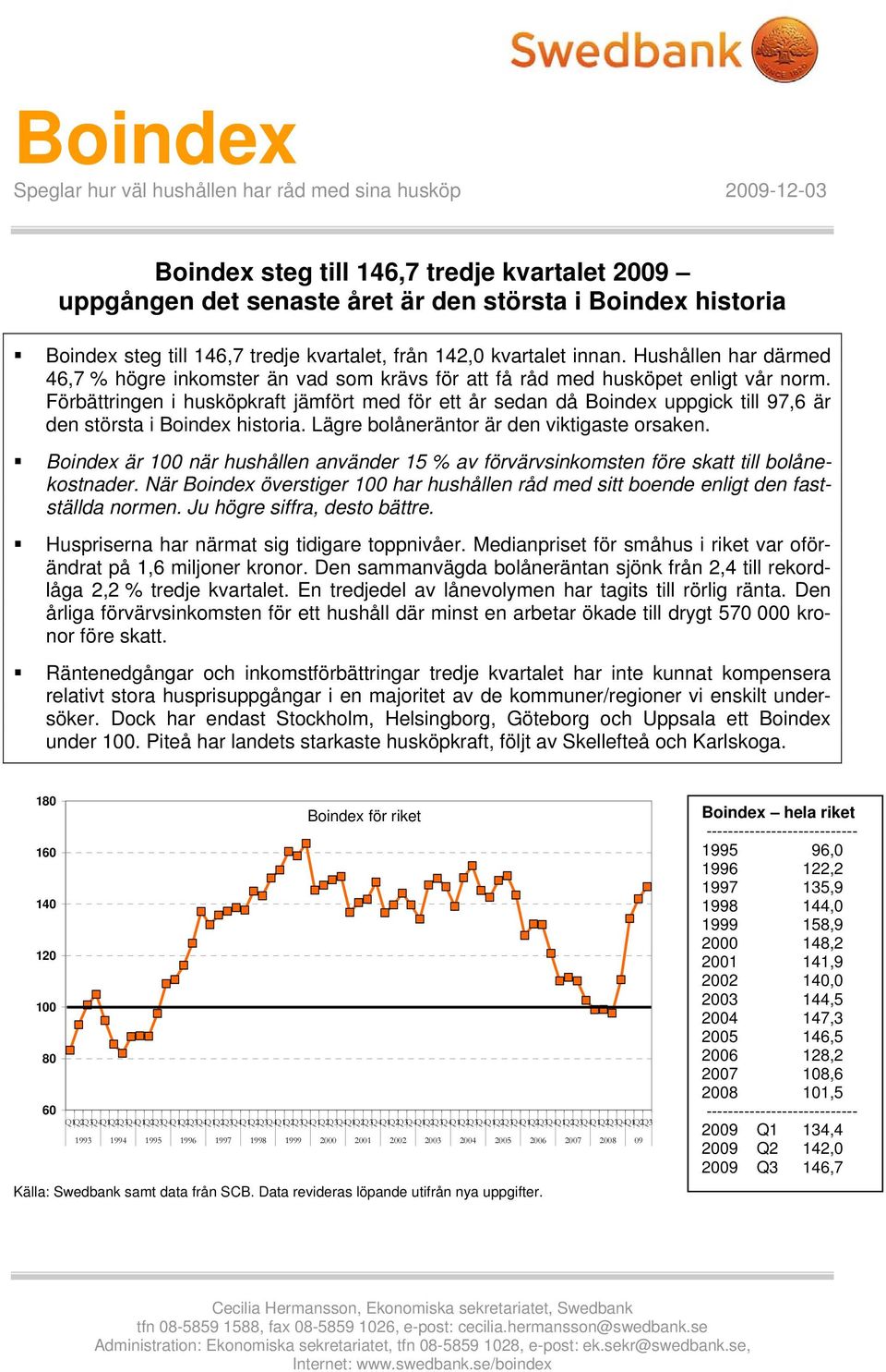 Förbättringen i husköpkraft jämfört med för ett år sedan då Boindex uppgick till 97,6 är den största i Boindex historia. Lägre bolåneräntor är den viktigaste orsaken.