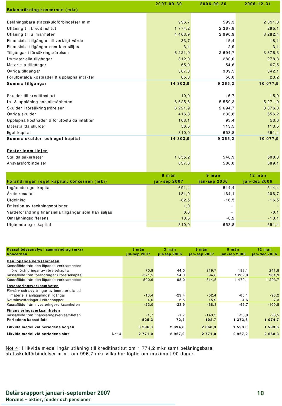 tillgångar 312,0 280,0 278,3 Materiella tillgångar 65,0 54,6 67,5 Övriga tillgångar 367,8 309,5 342,1 Förutbetalda kostnader & upplupna intäkter 65,3 50,0 23,2 Summa tillgångar 14 303,9 9 365,2 10