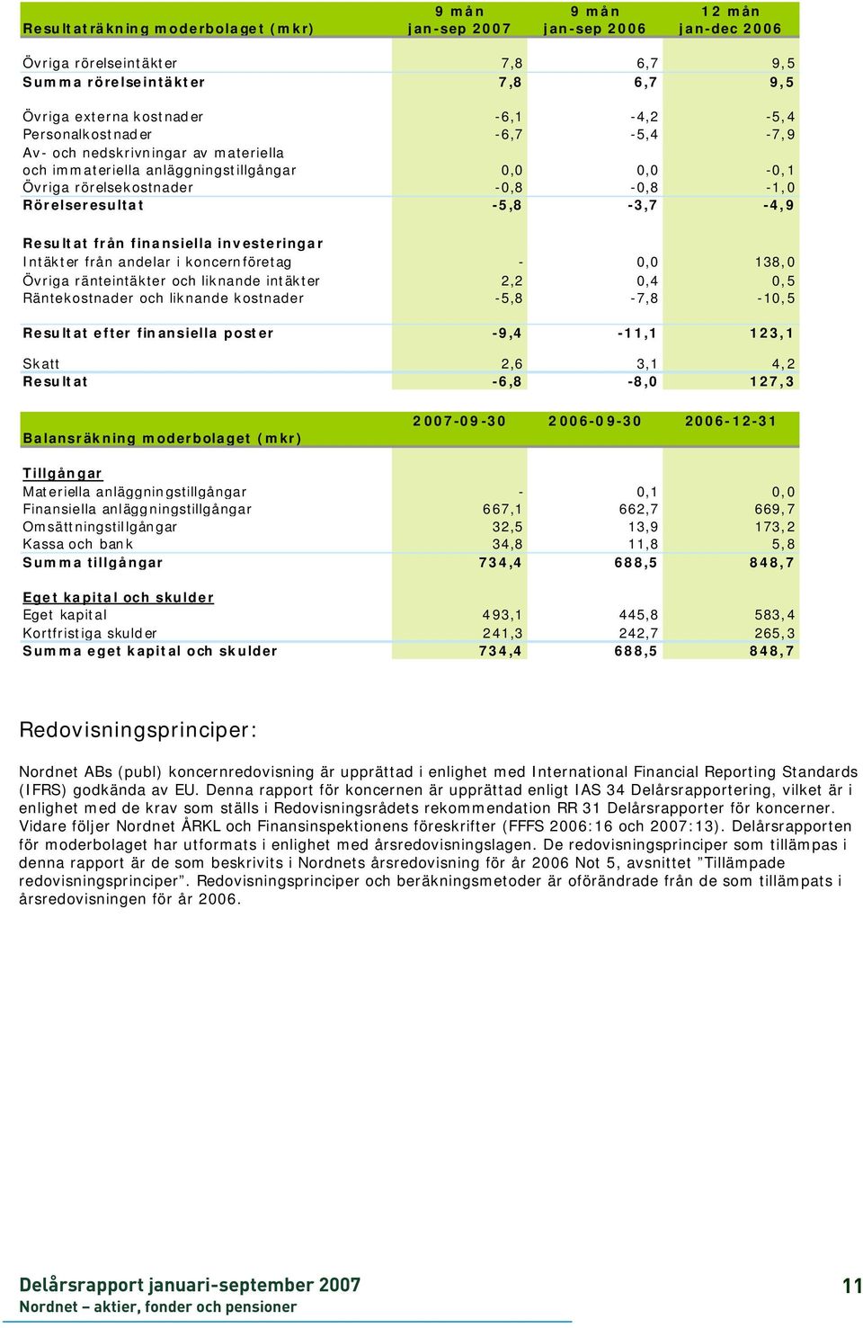 finansiella investeringar Intäkter från andelar i koncernföretag - 0,0 138,0 Övriga ränteintäkter och liknande intäkter 2,2 0,4 0,5 Räntekostnader och liknande kostnader -5,8-7,8-10,5 Resultat efter