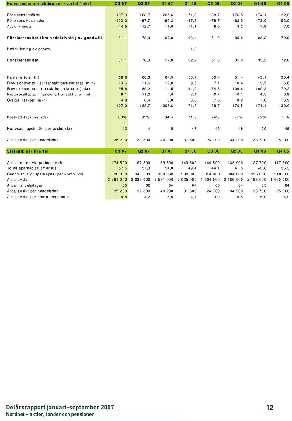 goodwill - - - -1,2 - - - - Rörelseresultat 81,1 78,3 97,8 62,2 51,0 85,8 93,2 72,0 Räntenetto (mkr) 68,8 68,3 64,9 56,7 50,4 51,4 43,1 38,4 Provisionsnetto - ej transaktionsrelaterat (mkr) 19,6 11,6