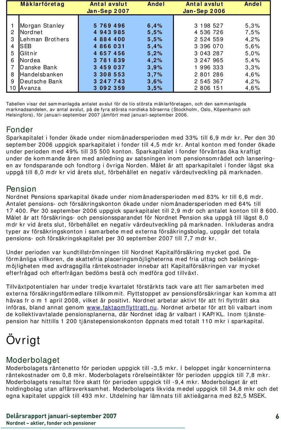 2 801 286 4,6% 9 Deutsche Bank 3 247 743 3,6% 2 545 367 4,2% 10 Avanza 3 092 359 3,5% 2 806 151 4,6% Tabellen visar det sammanlagda antalet avslut för de tio största mäklarföretagen, och den