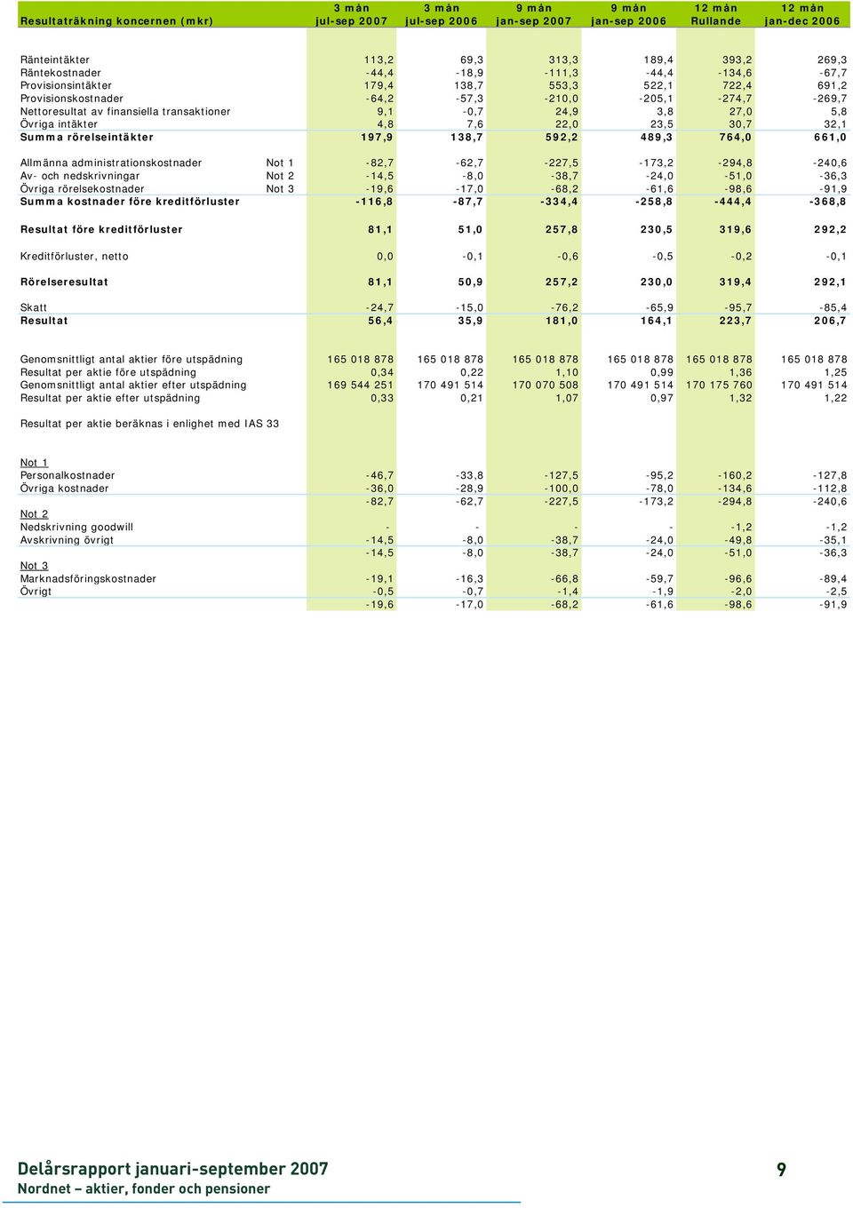 3,8 27,0 5,8 Övriga intäkter 4,8 7,6 22,0 23,5 30,7 32,1 Summa rörelseintäkter 197,9 138,7 592,2 489,3 764,0 661,0 Allmänna administrationskostnader Not 1-82,7-62,7-227,5-173,2-294,8-240,6 Av- och