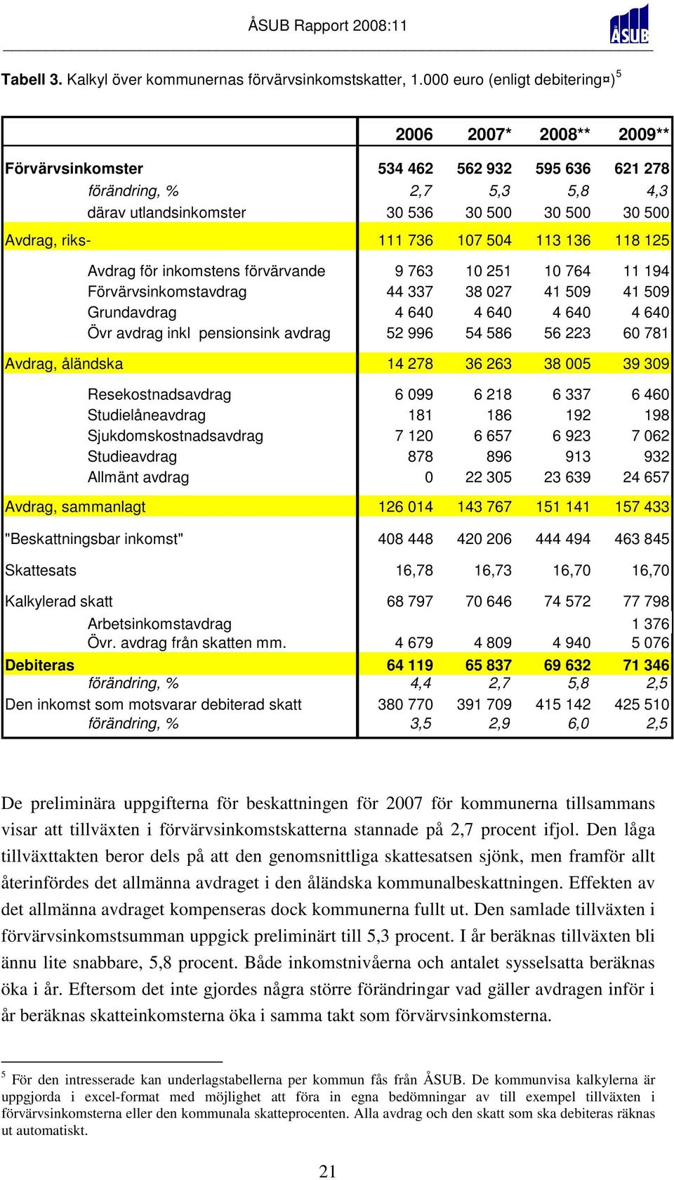 riks- 111 736 107 504 113 136 118 125 Avdrag för inkomstens förvärvande 9 763 10 251 10 764 11 194 Förvärvsinkomstavdrag 44 337 38 027 41 509 41 509 Grundavdrag 4 640 4 640 4 640 4 640 Övr avdrag