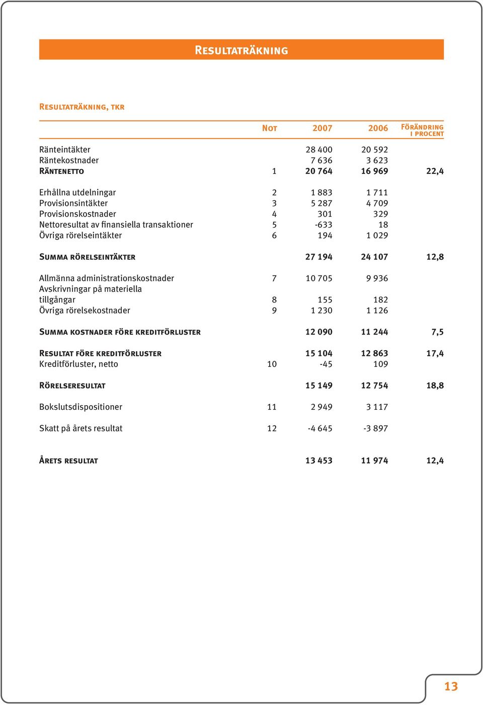 10 705 9 936 Avskrivningar på materiella tillgångar 8 155 182 Övriga rörelsekostnader 9 1 230 1 126 Summa kostnader före kreditförluster 12 090 11 244 7,5 Resultat före kreditförluster 15 104 12 863