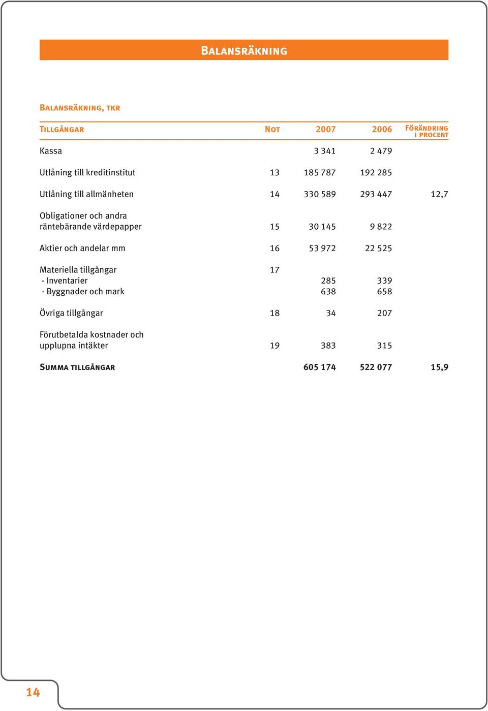 värdepapper 15 30 145 9 822 Aktier och andelar mm 16 53 972 22 525 Materiella tillgångar 17 - Inventarier 285 339 -