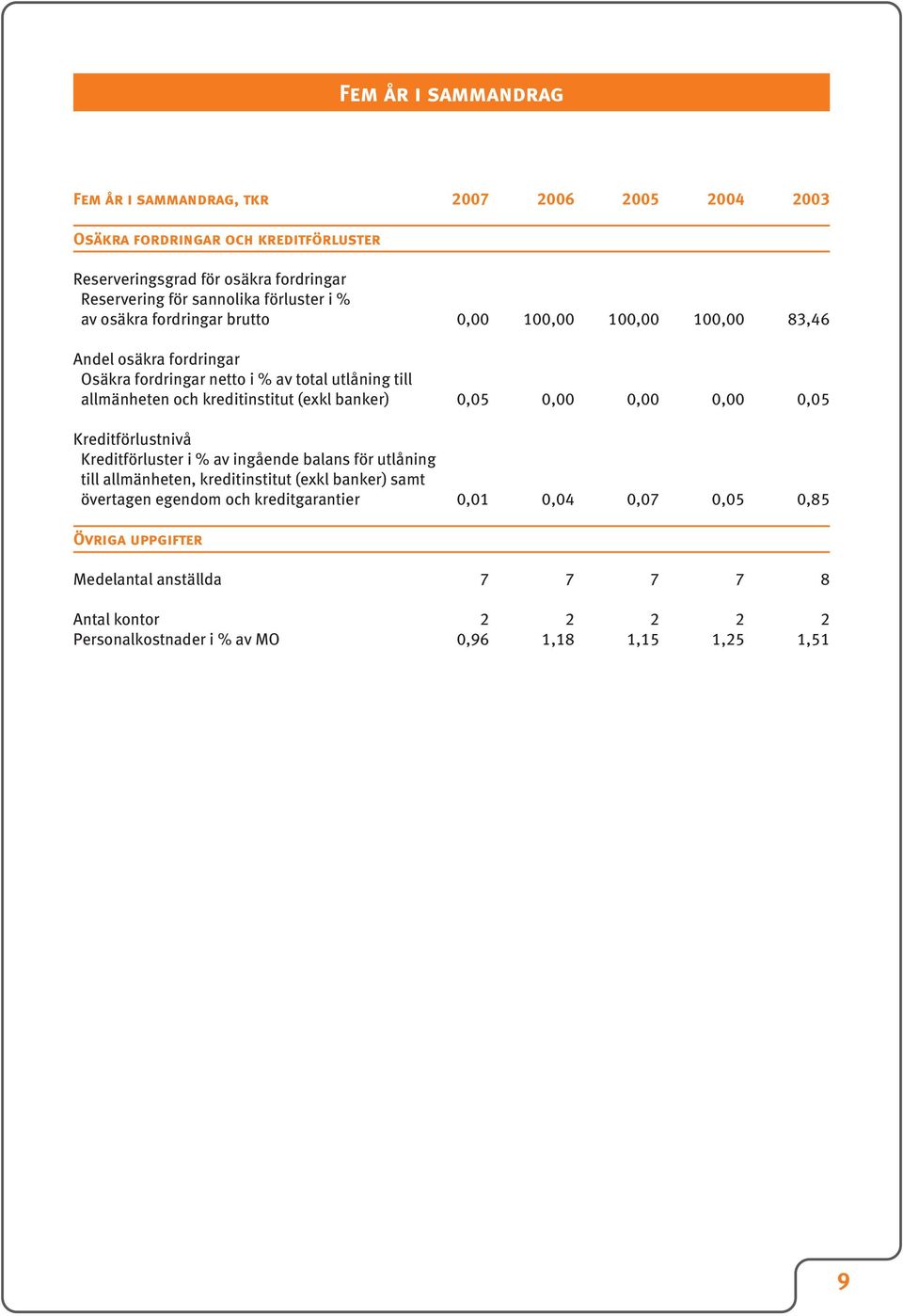 kreditinstitut (exkl banker) 0,05 0,00 0,00 0,00 0,05 Kreditförlustnivå Kreditförluster i % av ingående balans för utlåning till allmänheten, kreditinstitut (exkl banker) samt