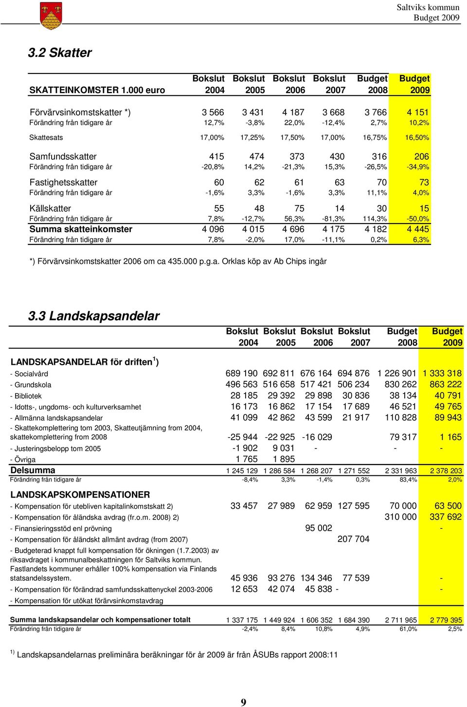 16,75% 16,50% Samfundsskatter 415 474 373 430 316 206 Förändring från tidigare år -20,8% 14,2% -21,3% 15,3% -26,5% -34,9% Fastighetsskatter 60 62 61 63 70 73 Förändring från tidigare år -1,6% 3,3%