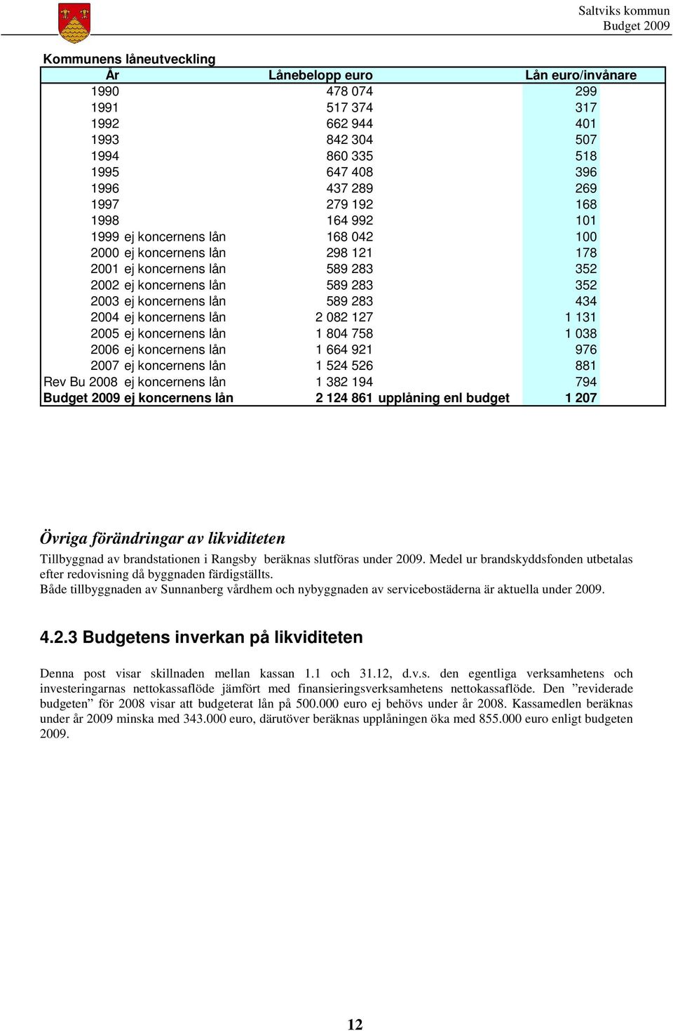 koncernens lån 2 082 127 1 131 2005 ej koncernens lån 1 804 758 1 038 2006 ej koncernens lån 1 664 921 976 2007 ej koncernens lån 1 524 526 881 Rev Bu 2008 ej koncernens lån 1 382 194 794 ej