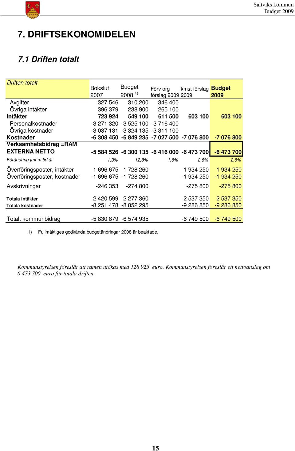 Personalkostnader -3 271 320-3 525 100-3 716 400 Övriga kostnader -3 037 131-3 324 135-3 311 100 Kostnader -6 308 450-6 849 235-7 027 500-7 076 800-7 076 800 Verksamhetsbidrag =RAM EXTERNA NETTO -5