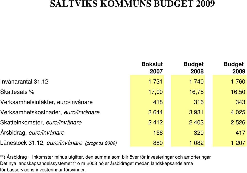 931 4 025 Skatteinkomster, euro/invånare 2 412 2 403 2 526 Årsbidrag, euro/invånare 156 320 417 Lånestock 31.