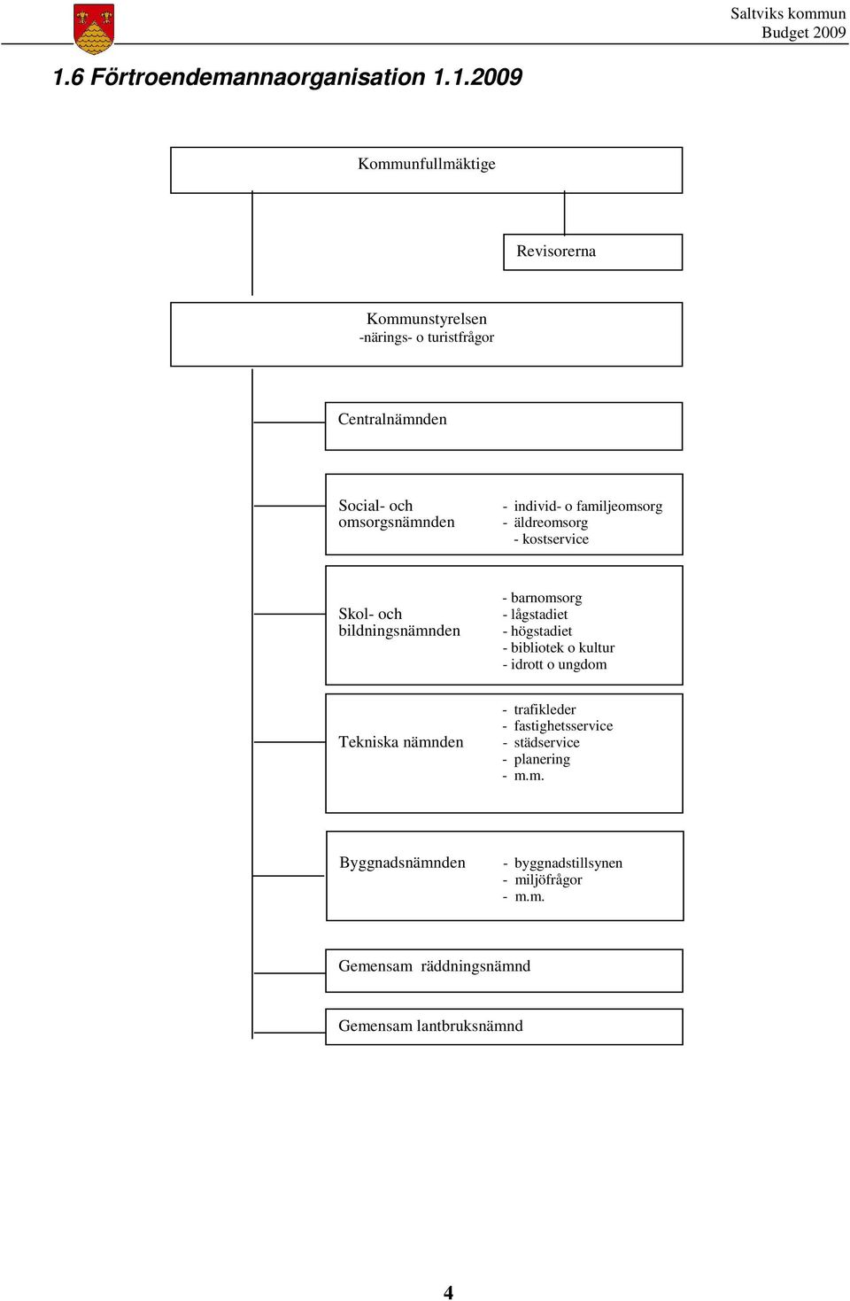 lågstadiet - högstadiet - bibliotek o kultur - idrott o ungdom Tekniska nämnden - trafikleder - fastighetsservice -