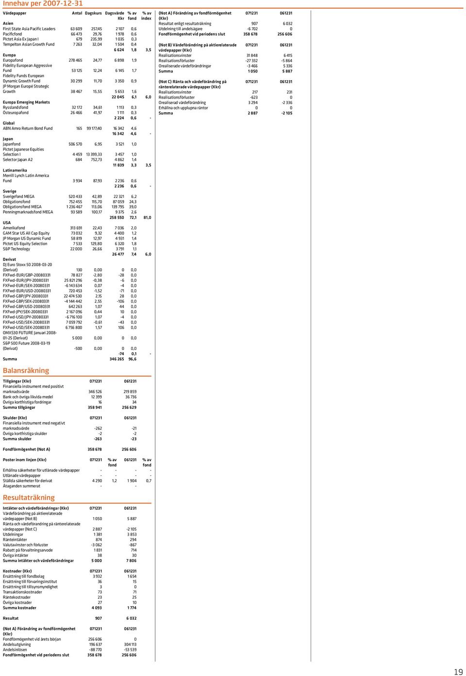 European Dynamic Growth Fund 30 299 11,70 3 350 0,9 JP Morgan Europé Strategic Growth 38 467 15,55 5 653 1,6 22 045 6,1 6,0 Europa Emerging Markets Rysslands 32 172 34,61 1 113 0,3 Östeuropa 26 466