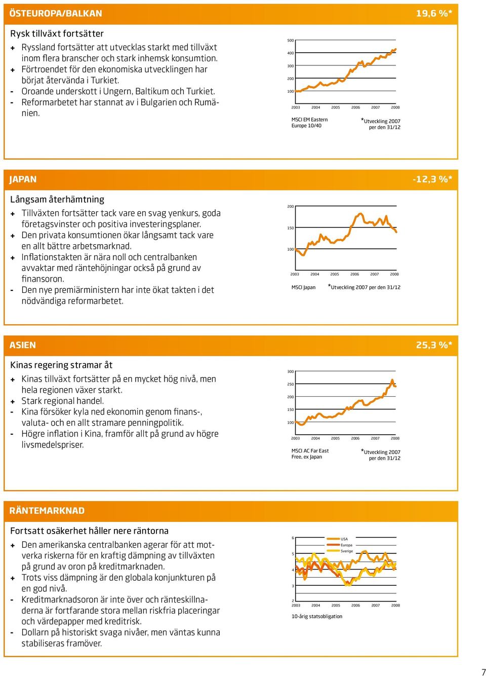 500 400 300 200 100 2003 2004 2005 2006 2007 2008 MSCI EM Eastern Europe 10/40 *Utveckling 2007 per den 31/12 JAPAN -12,3 %* Långsam återhämtning Tillväxten fortsätter tack vare en svag yenkurs, goda