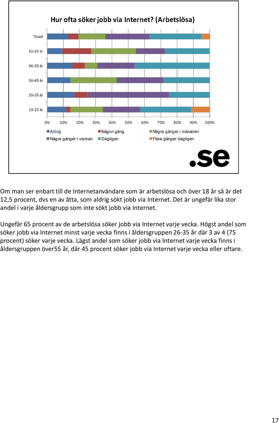 Ungefär 65 procent av de arbetslösa söker jobb via Internet varje vecka.