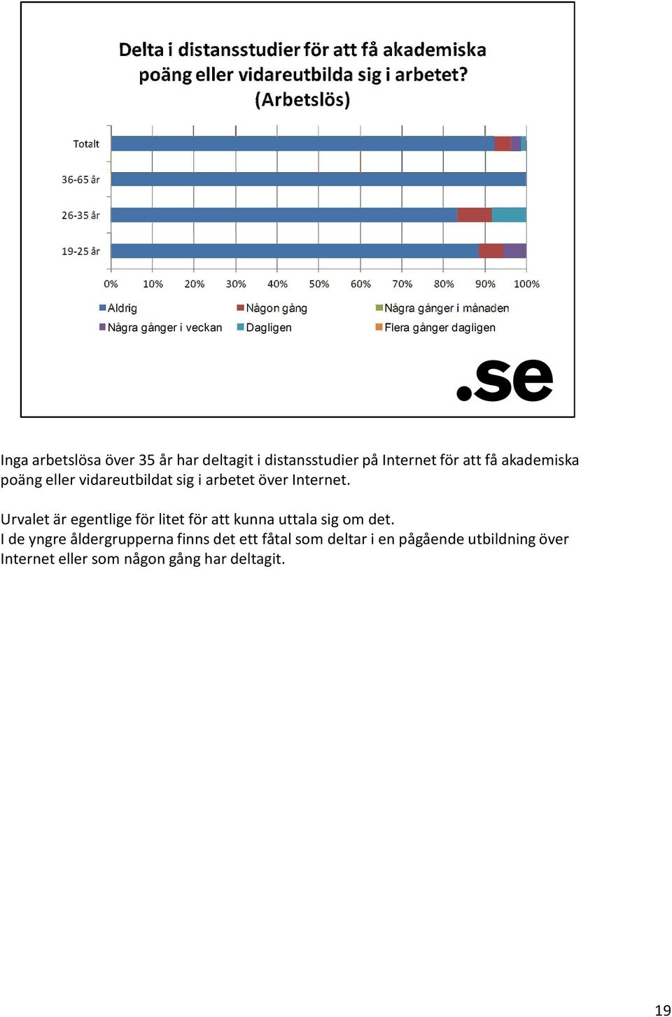 Urvalet är egentlige för litet för att kunna uttala sig om det.