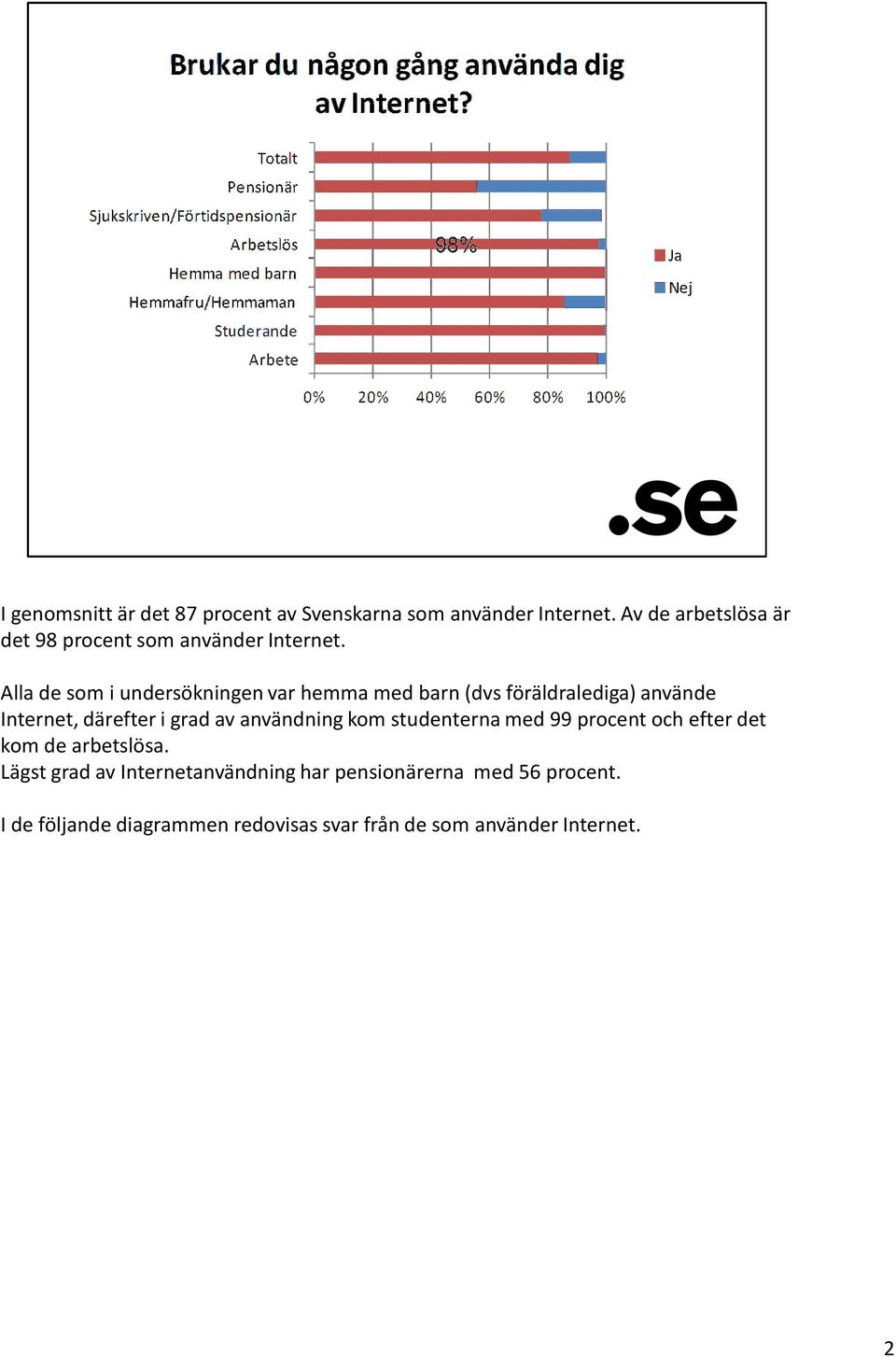 Alla de som i undersökningen var hemma med barn (dvsföräldralediga) använde Internet, därefter i grad av