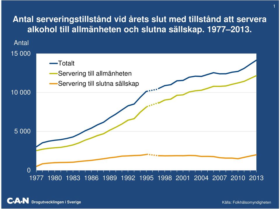 Antal 15 000 10 000 Totalt Servering till allmänheten Servering till slutna sällskap