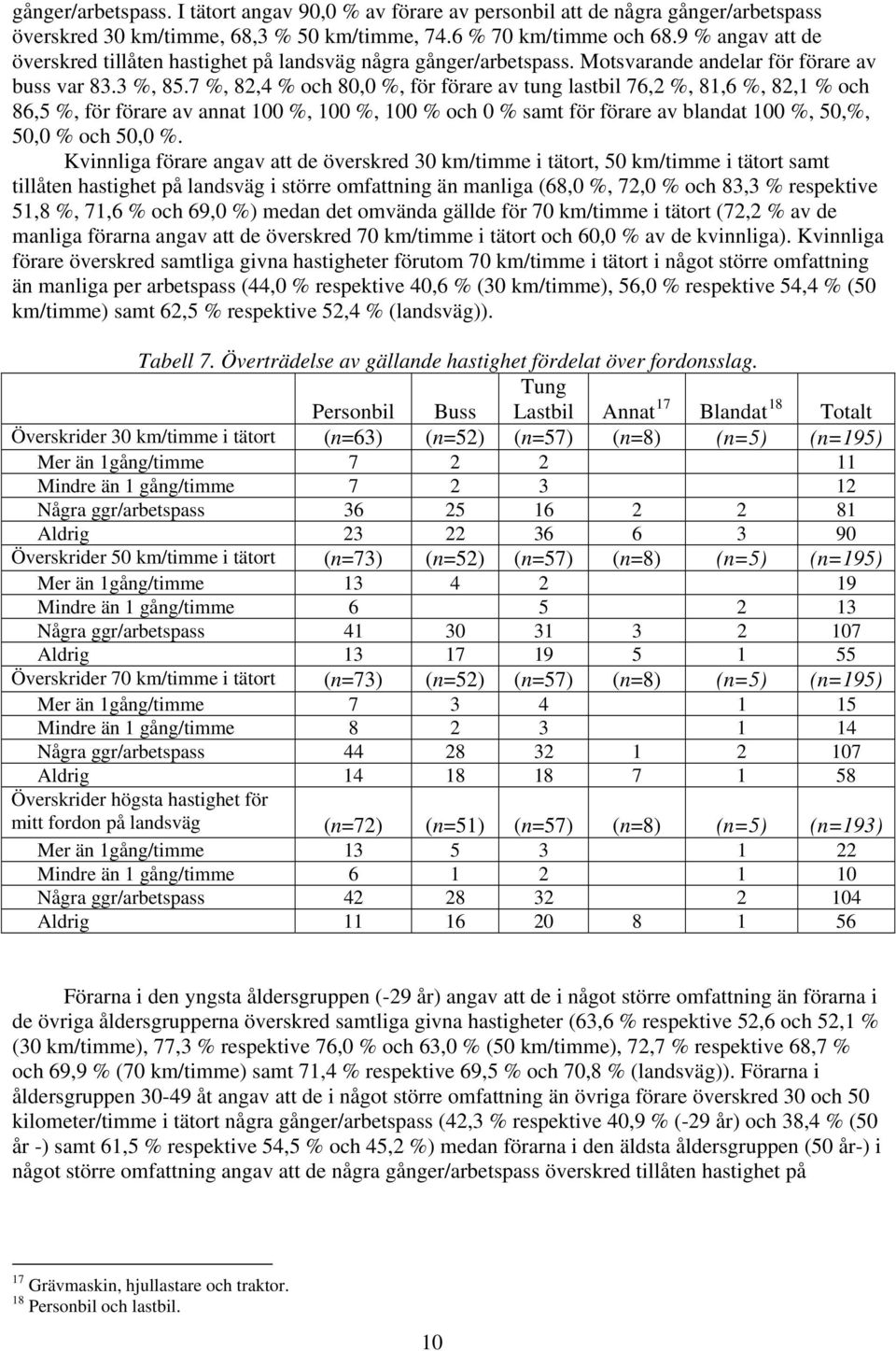 7 %, 82,4 % och 80,0 %, för förare av tung lastbil 76,2 %, 81,6 %, 82,1 % och 86,5 %, för förare av annat 100 %, 100 %, 100 % och 0 % samt för förare av blandat 100 %, 50,%, 50,0 % och 50,0 %.