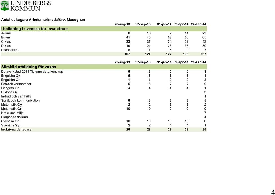 Distanskurs 6 11 8 9 7 107 121 127 136 167 23-aug-13 17-sep-13 31-jan-14 09-apr-14 24-sep-14 Särskild utbildning för vuxna Dataverkstad 2013 Tidigare datorkunskap 6 6 0 0 8