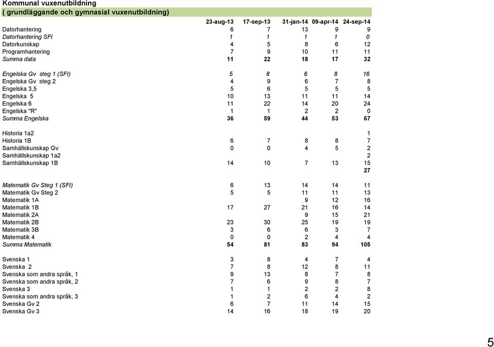 Engelska "R" 1 1 2 2 0 Summa Engelska 36 59 44 53 67 Historia 1a2 1 Historia 1B 6 7 8 8 7 Samhällskunskap Gv 0 0 4 5 2 Samhällskunskap 1a2 2 Samhällskunskap 1B 14 10 7 13 15 27 Matematik Gv Steg 1