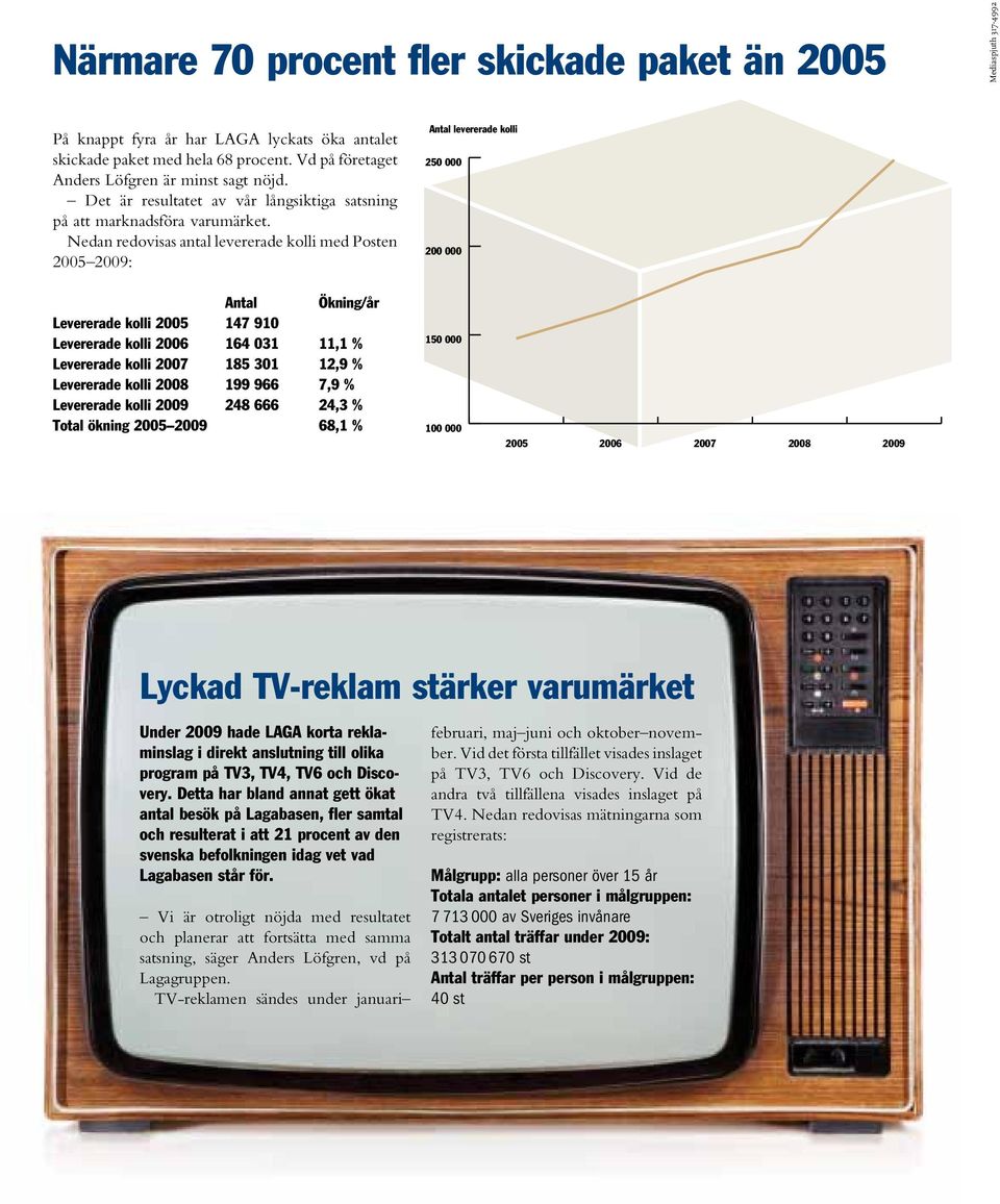 Nedan redovisas antal levererade kolli med Posten 2005 2009: Antal levererade kolli 250 000 200 000 Antal ökning/år Levererade kolli 2005 147 910 Levererade kolli 2006 164 031 11,1 % Levererade kolli