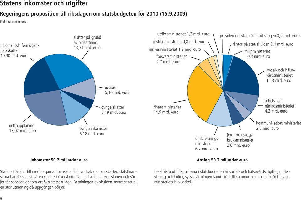 euro presidenten, statsrådet, riksdagen 0,2 mrd. euro räntor på statsskulden 2,1 mrd. euro miljöministeriet 0,3 mrd. euro acciser 5,16 mrd. euro social- och hälsovårdsministeriet 11,3 mrd.