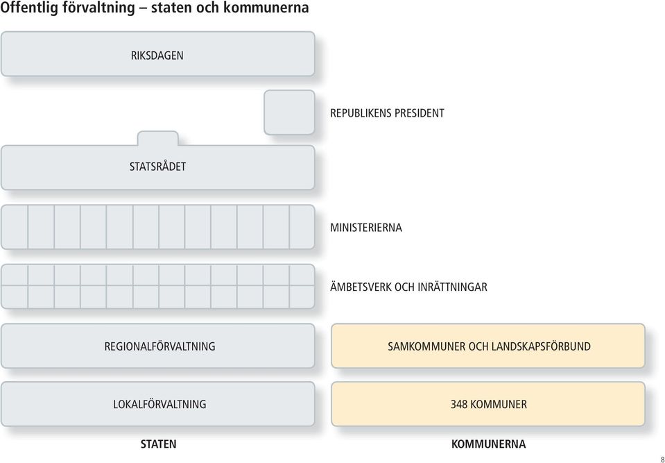 OCH INRÄTTNINGAR REGIONALFÖRVALTNING SAMKOMMUNER OCH