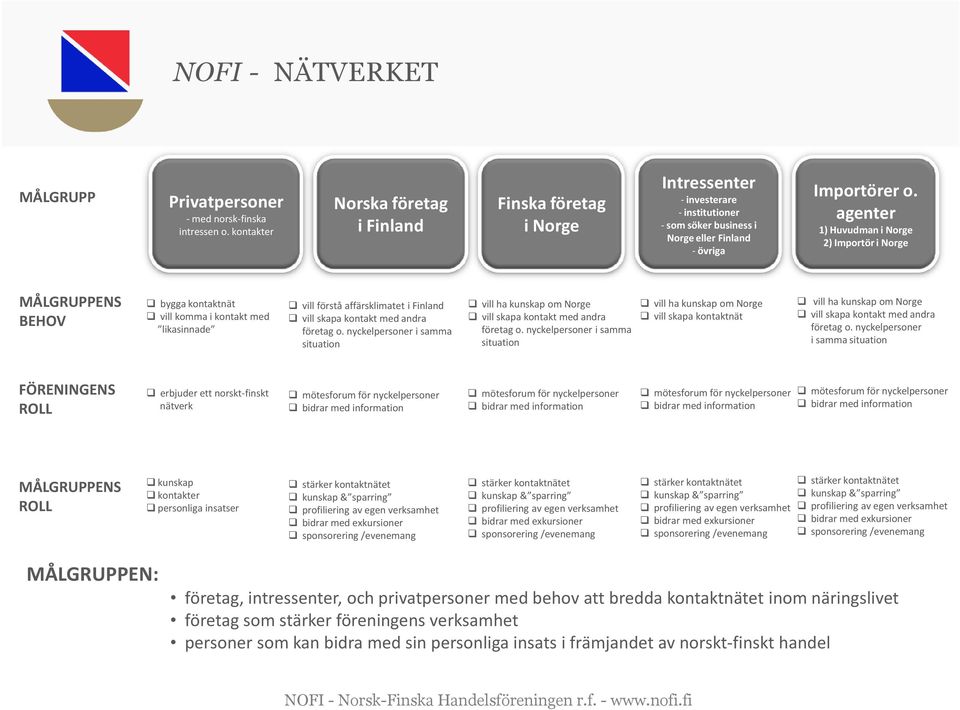 agenter 1) Huvudmani Norge 2) Importör i Norge MÅLGRUPPENS BEHOV bygga kontaktnät villkommai kontaktmed likasinnade vill förstå affärsklimatet i Finland villskapakontaktmedandra företag o.