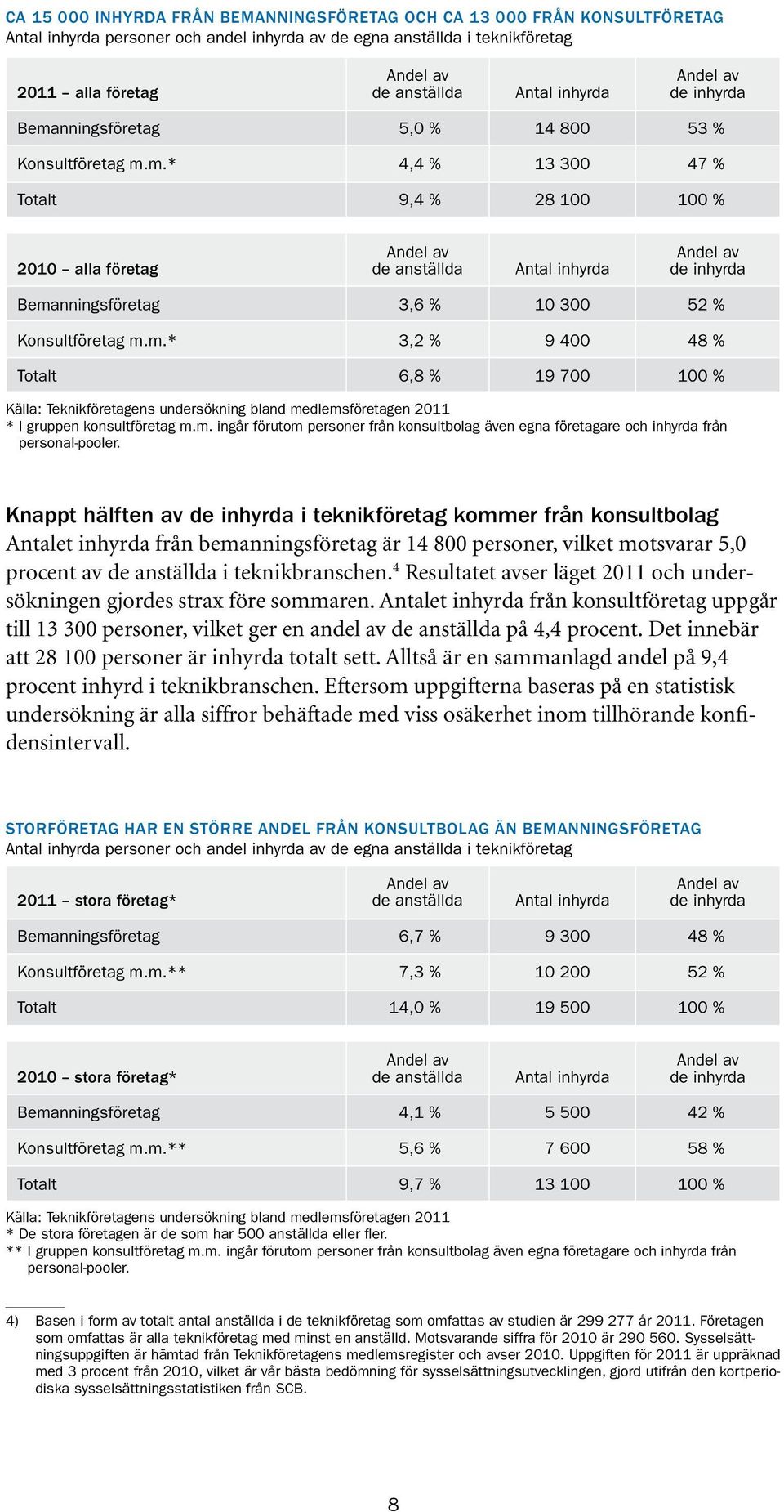 nningsföretag 5,0 % 14 800 53 % Konsultföretag m.m.* 4,4 % 13 300 47 % Totalt 9,4 % 28 100 100 % Andel av Andel av 2010 alla företag de nningsföretag 3,6 % 10 300 52 % Konsultföretag m.m.* 3,2 % 9 400 48 % Totalt 6,8 % 19 700 100 % Källa: Teknikföretagens undersökning bland medlemsföretagen 2011 * I gruppen konsultföretag m.