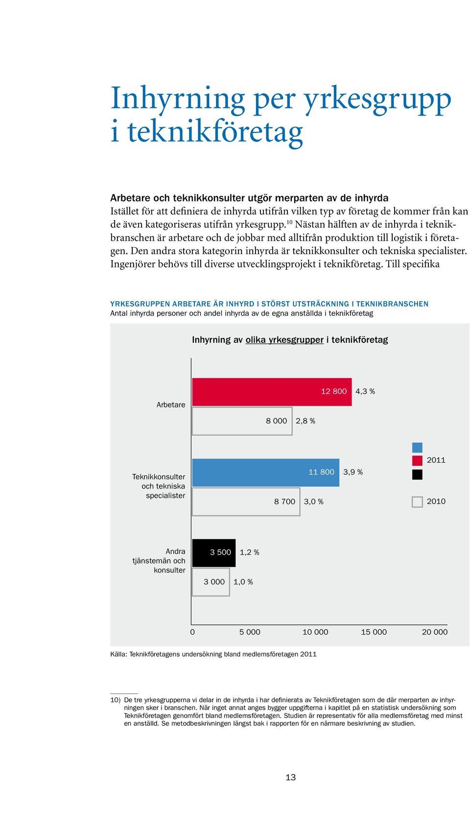 Den andra stora kategorin inhyrda är teknikkonsulter och tekniska specialister. Ingenjörer behövs till diverse utvecklingsprojekt i teknikföretag.