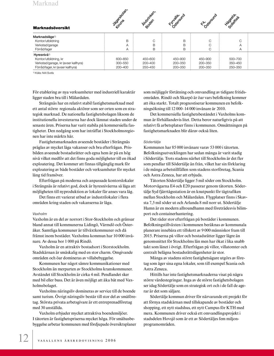 400 250 450 200 350 200 350 250 350 1) Källa: NAI Svefa 12 VASALLENS För etablering av nya verksamheter med industriell karaktär ligger staden bra till i Mälardalen.