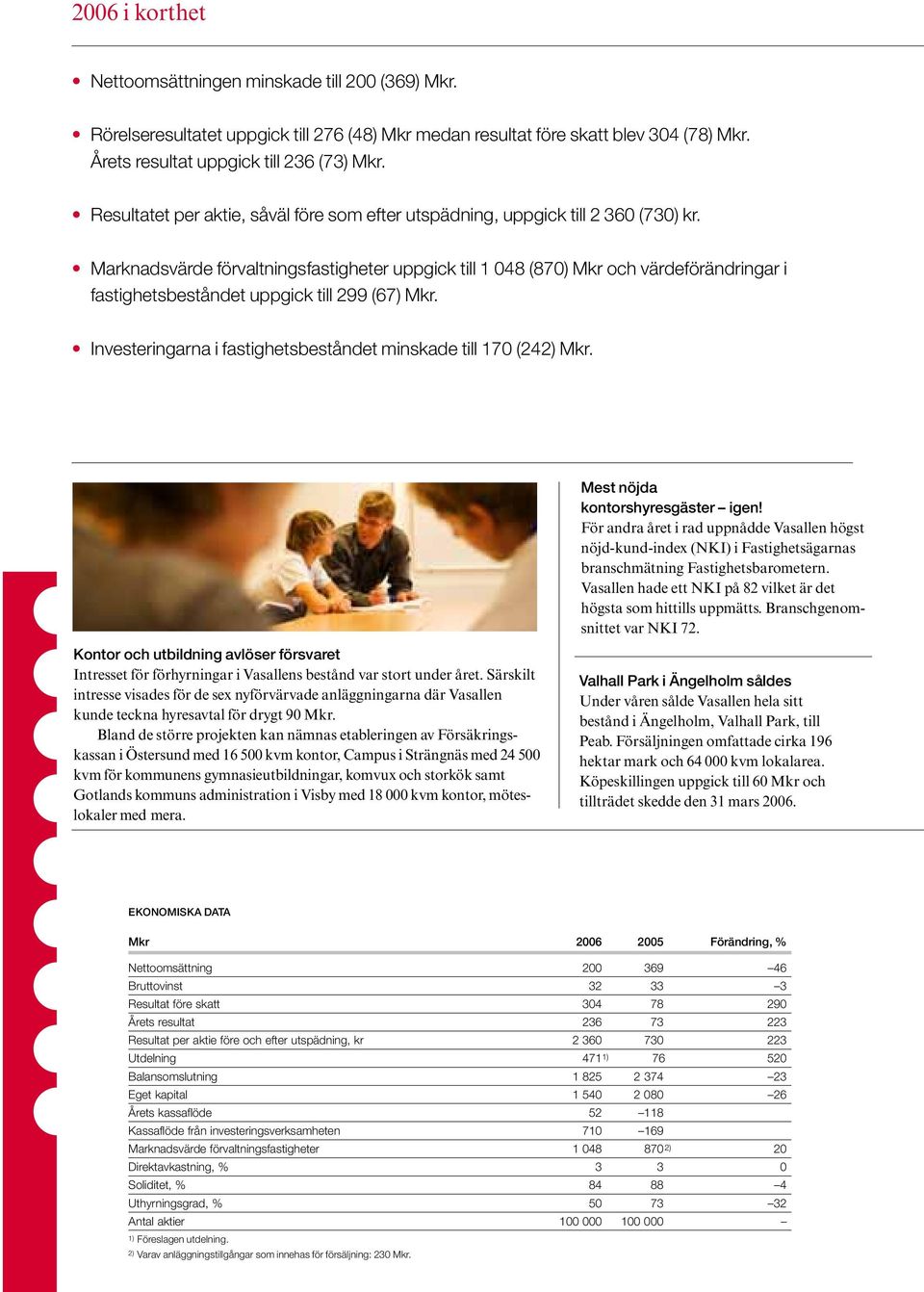 Marknadsvärde förvaltningsfastigheter uppgick till 1 048 (870) Mkr och värdeförändringar i fastighetsbeståndet uppgick till 299 (67) Mkr.