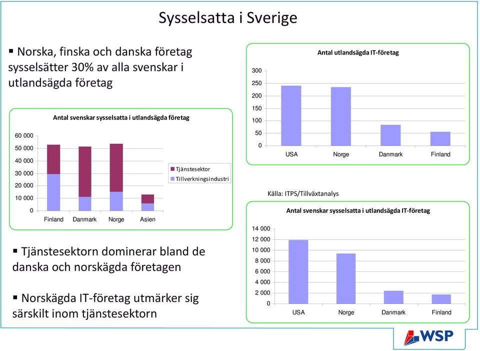 Tillverkningsindustri Tjänstesektorn dominerar bland de danska och norskägda företagen Norskägda IT företag utmärker sig särskilt inom tjänstesektorn 50 0